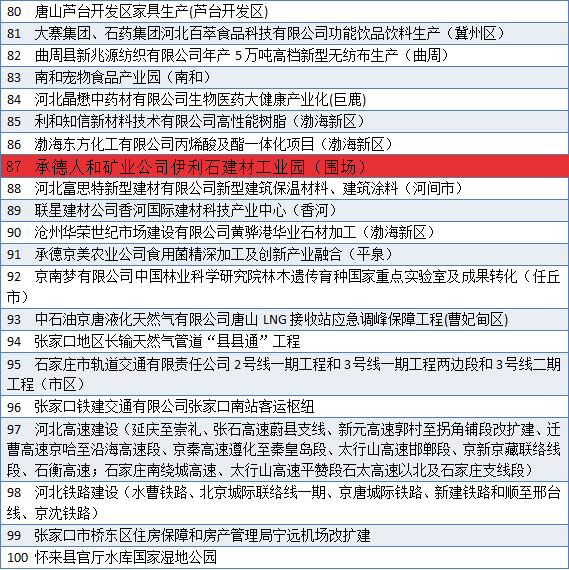 2019年河北400個重點項目名單出爐！包括產(chǎn)業(yè)園、度假區(qū)、客運站、濕地公園……